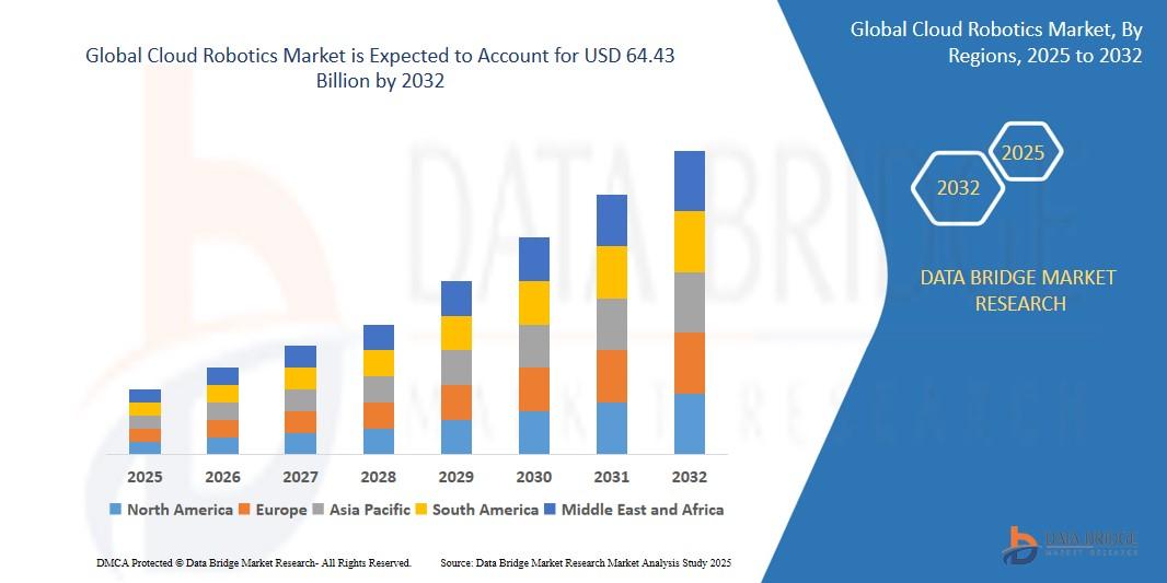 Cloud Robotics Market