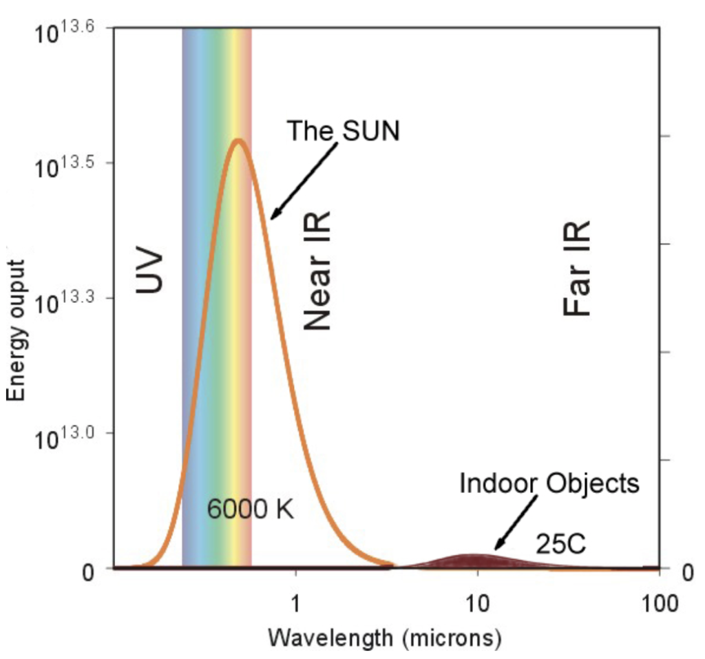 Wavelength-graph-sun-energy