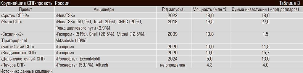 Крупнейшие СПГ-проекты России 24-15.jpg