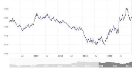 Taux de change de l'Euro contre la Livre Sterling. Source: BCE