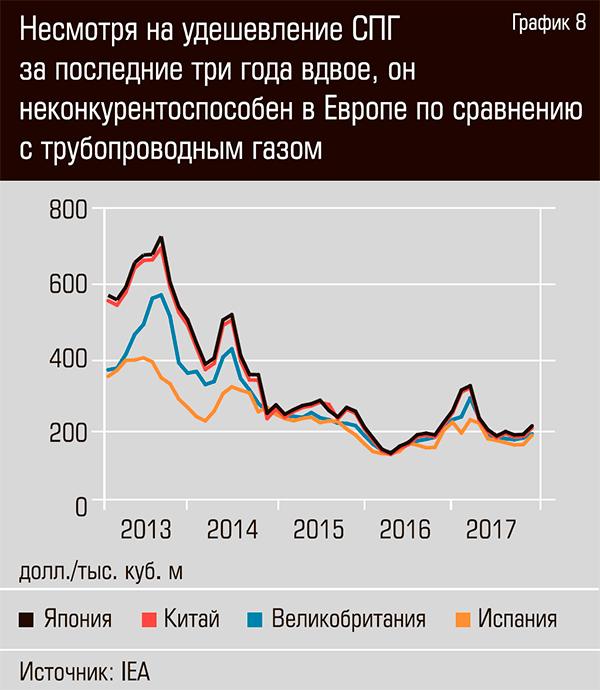 Несмотря на удешевление СПГ за последние три года вдвое, он неконкурентоспособен в Европе по сравнению с трубопроводным газом 24-11.jpg