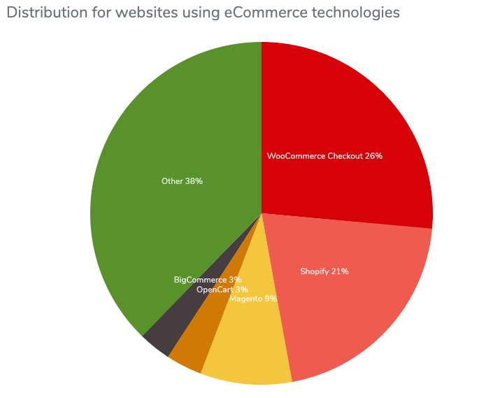 Hire Magento Developers