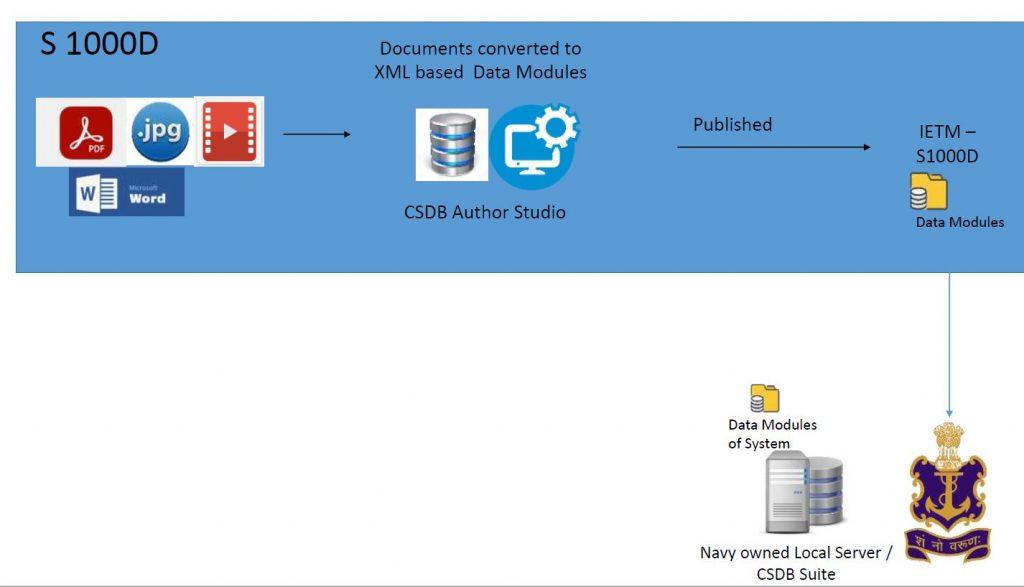 Code and Pixels IETM S1000D Developers