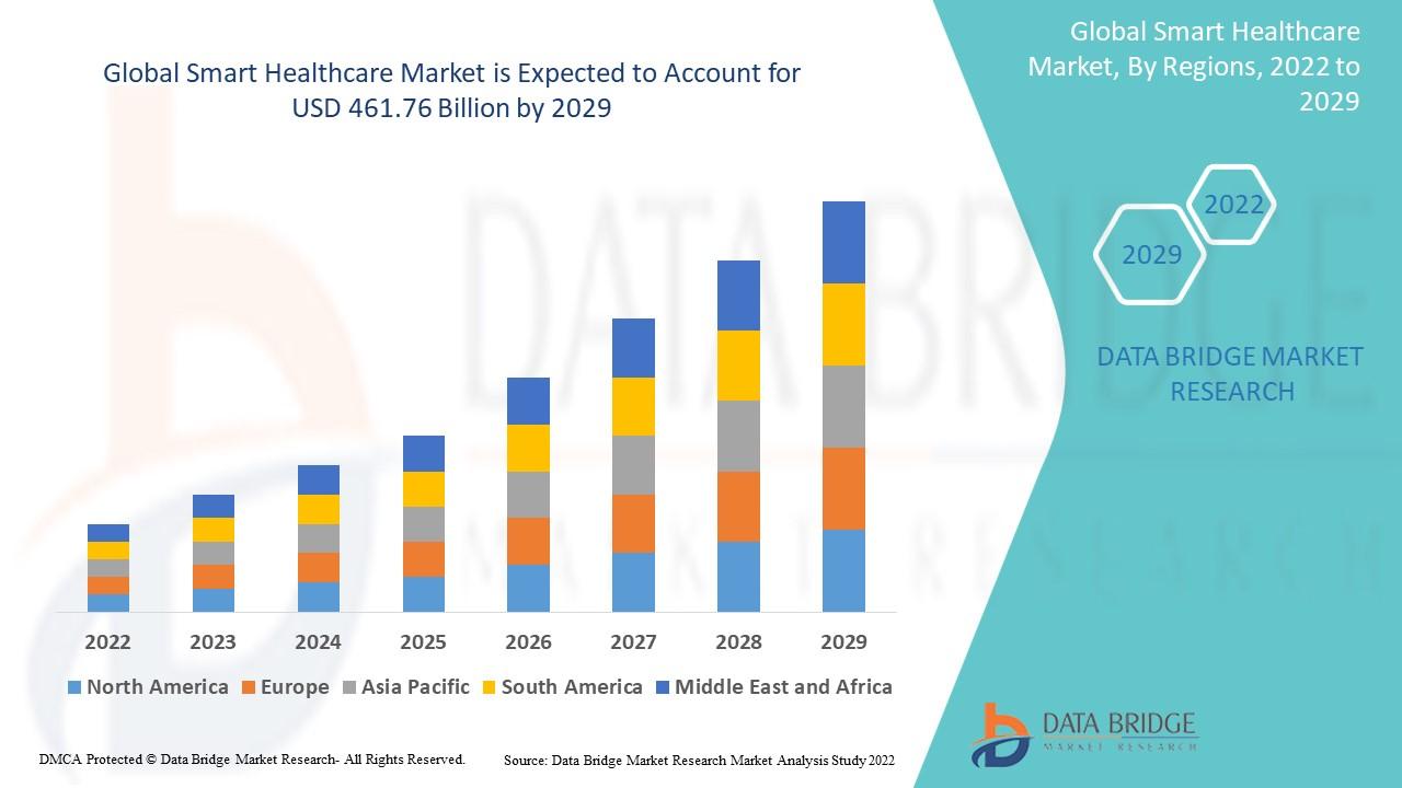 Smart Healthcare Market