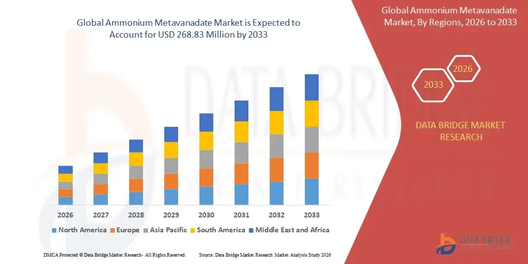 Ammonium Metavanadate Market z