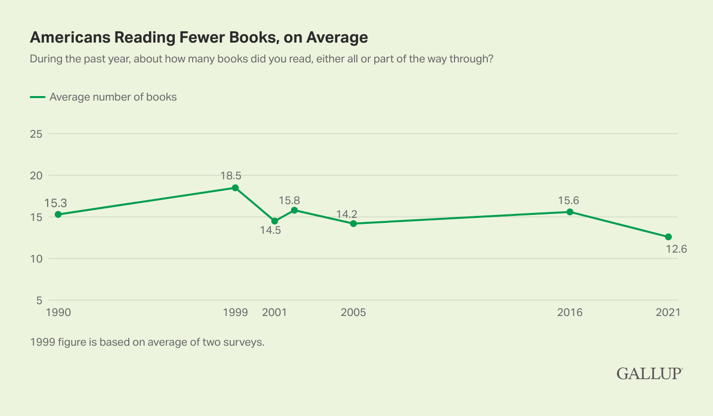 Gallup book reading poll results