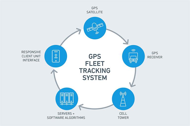 Fleet Tracking Solution