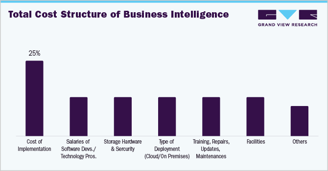 Business Intelligence Implementation: Total cost structure