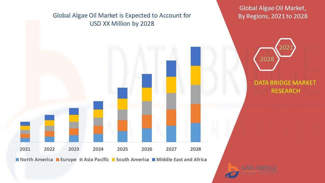Algae Oil Market