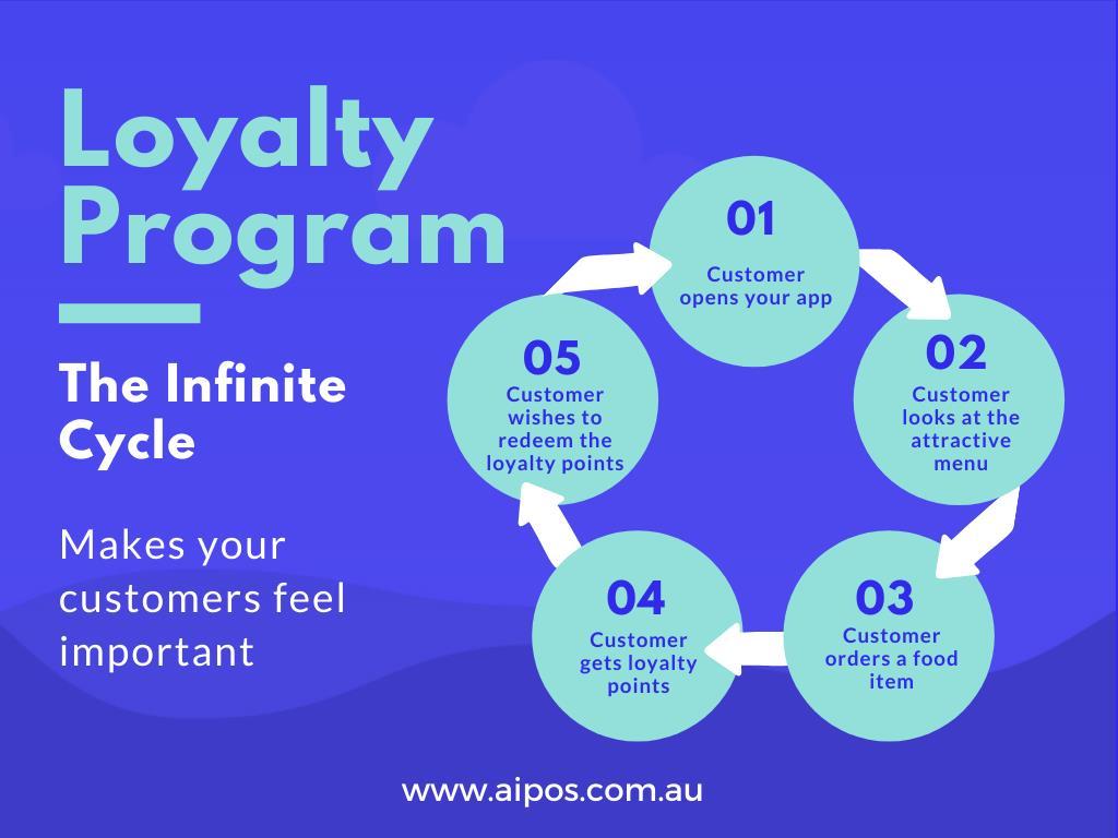 loyalty program apps for restaurants Australia