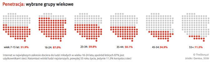 Penetracja internetu w Polsce, TheStory, v.1.0