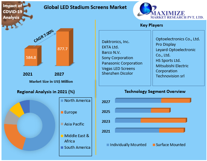 LED Stadium Screens Market