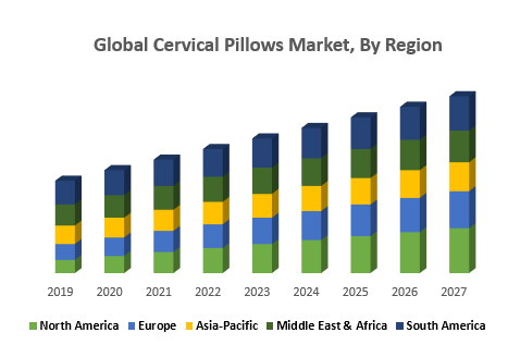 Global Cervical Pillows Market, By Region