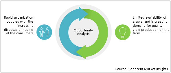 Suphur Coated Urea  | Coherent Market Insights