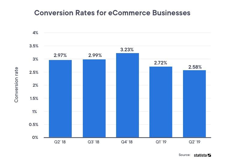 Statista report on conversion rate of eCommerce businesses