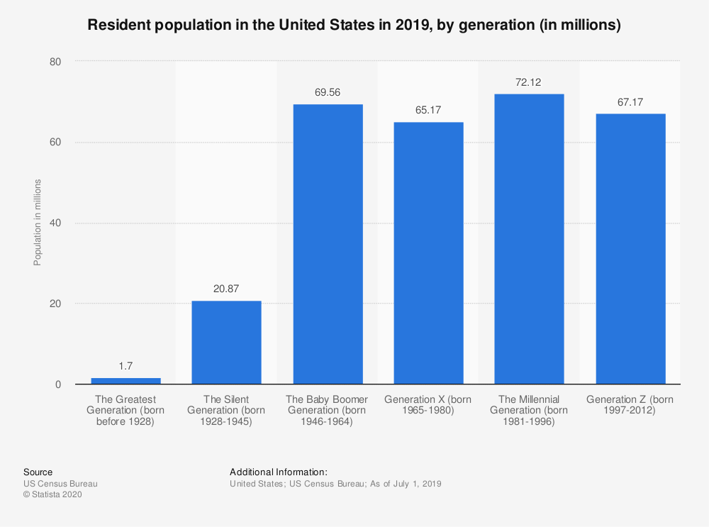 statista graph on millennials