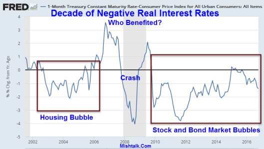 decade-of-negative-real-interest-rates