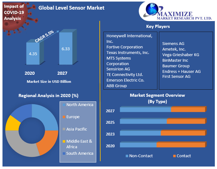 Level Sensor Market