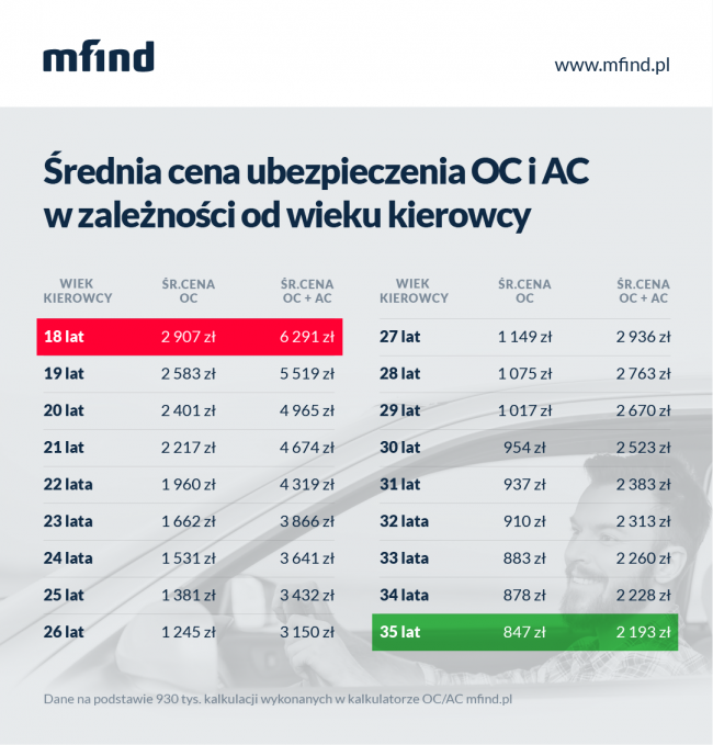 __rednia_cena_ubezpieczenia_oc_ac_w_zale__no__ci_od_wieku_kierowcy_-_infografika_small.png