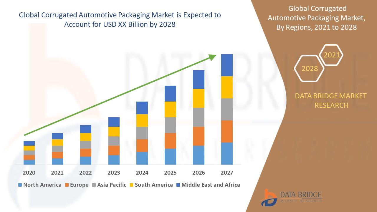 Corrugated Automotive Packaging Market