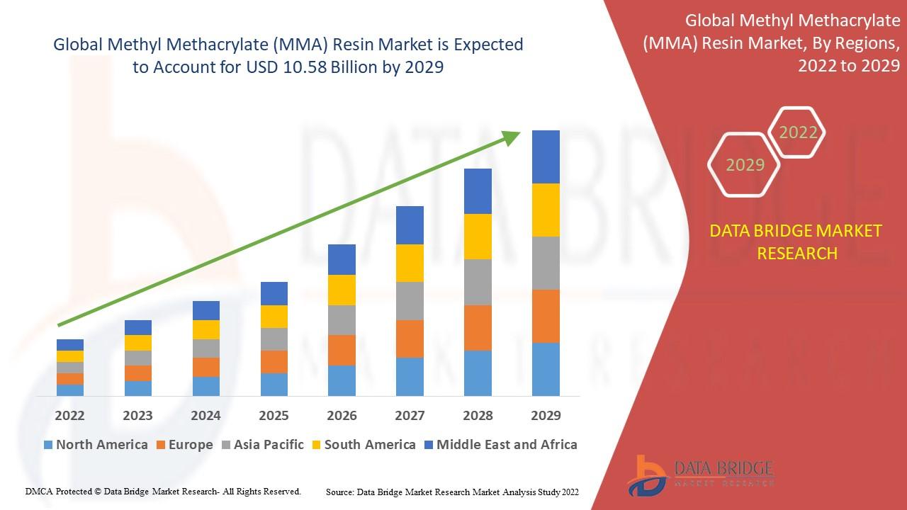Methyl Methacrylate (MMA) Resin Market