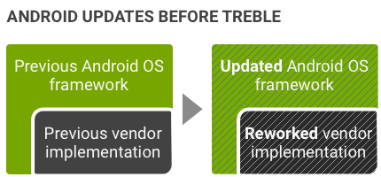 Логическое деление Android до Treble и после