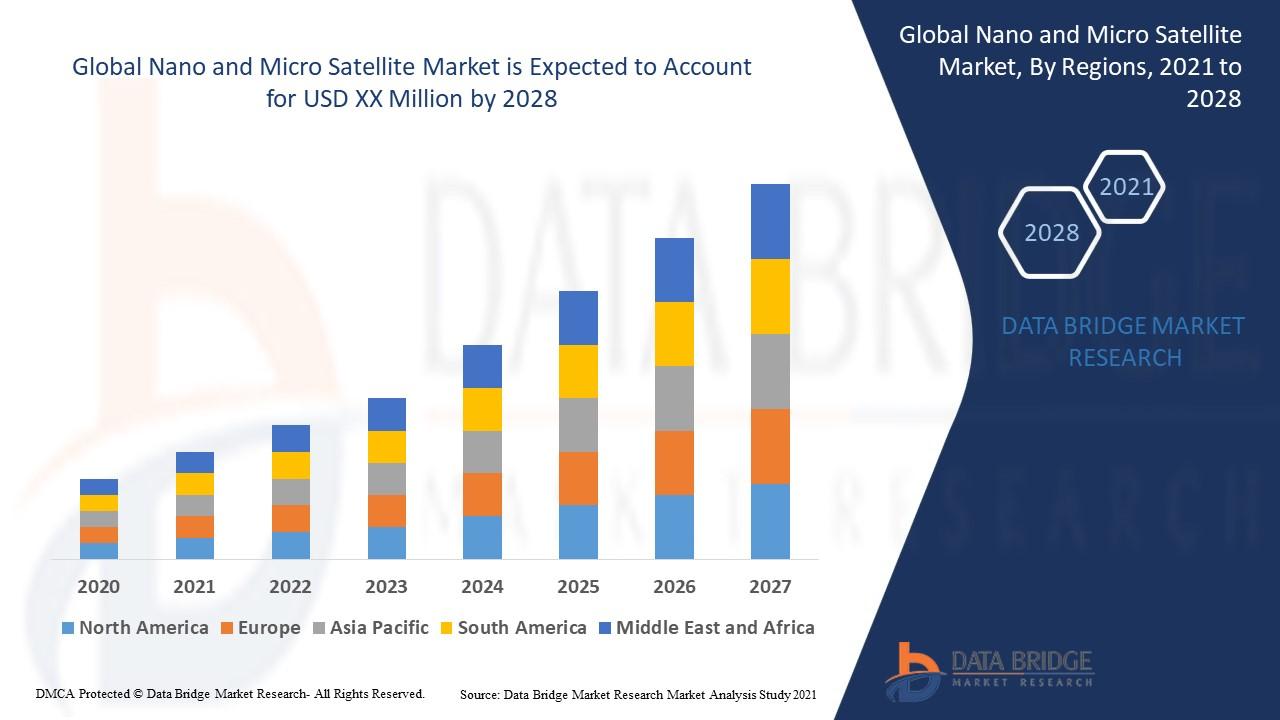 Nano and Micro Satellite Market