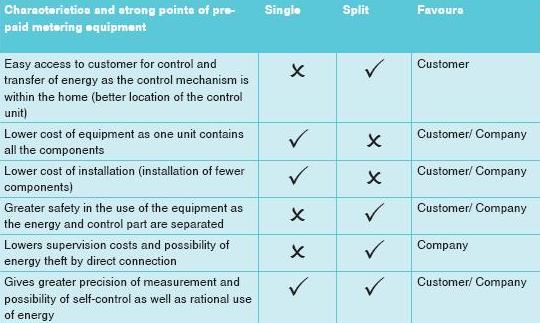 Prepaid Electricity Companies