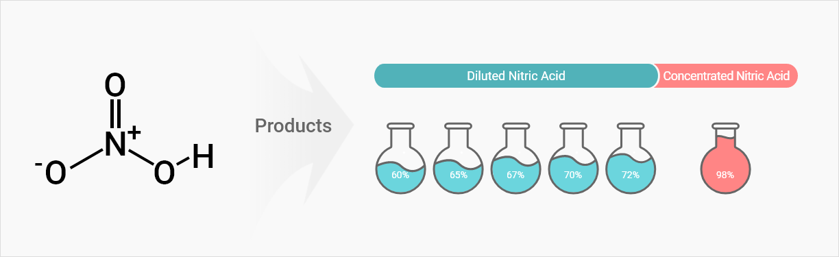 chemical supply chain management