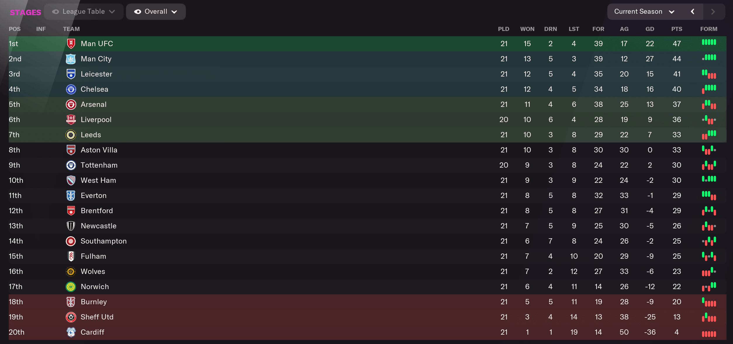 FM22 Ten Hag at Man Utd - second season - PL table after 21 games