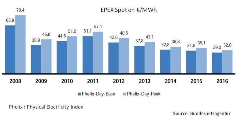 Figure 13 : Evolution des prix moyens sur le marché EPEX Spot depuis 2011