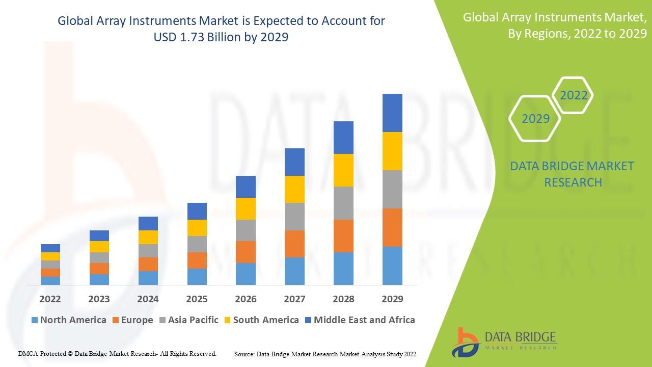 Array Instruments Market