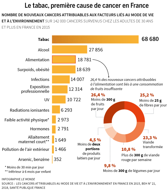Nombre de nouveaux cancers attribuables aux facteurs liés           au mode de vie et à l'environnement en France en 2015