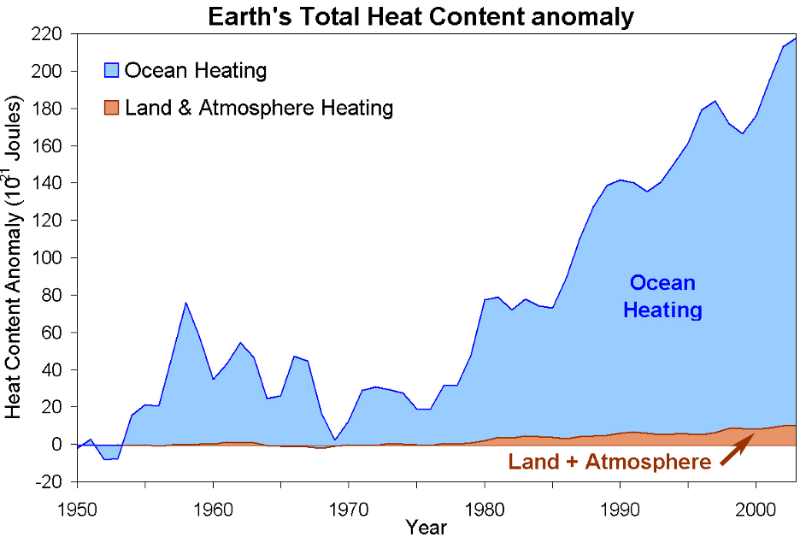 How much heat is stored in the oceans: Insights from ice cores – oceanbites