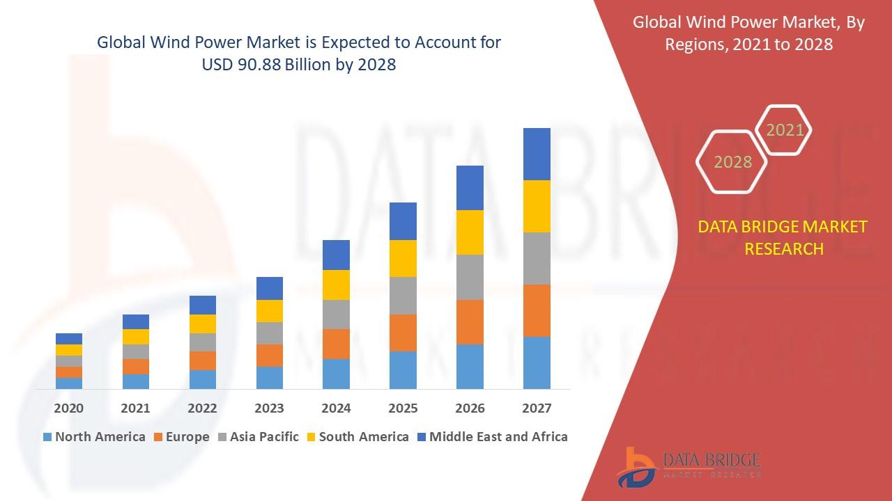 Wind Power Market