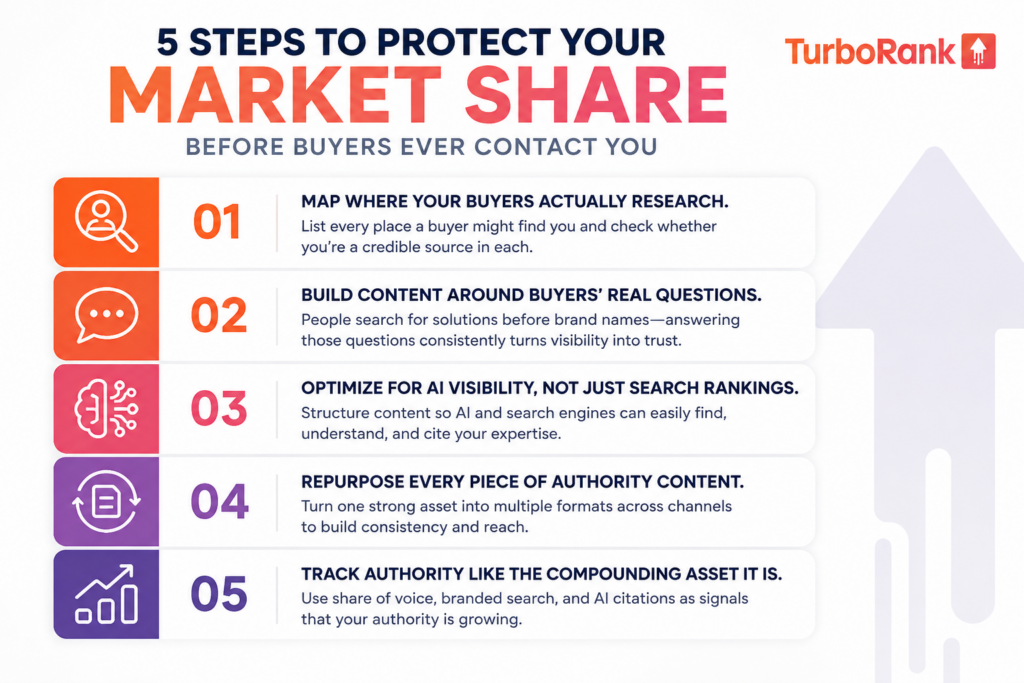 Infographic showing five ways to protect market share through buyer research, authority content, AI visibility, content repurposing, and authority tracking.
