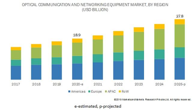 Optical Networking and Communications Market