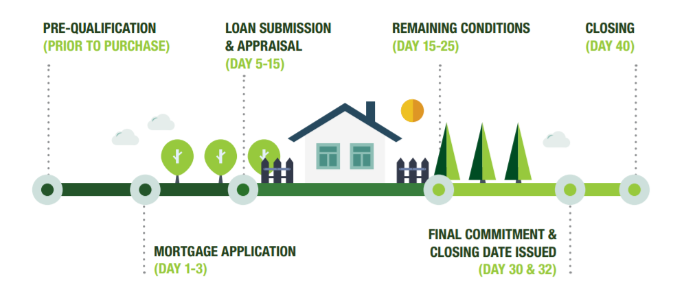 7 Simple Techniques For Mortgage Closing Process