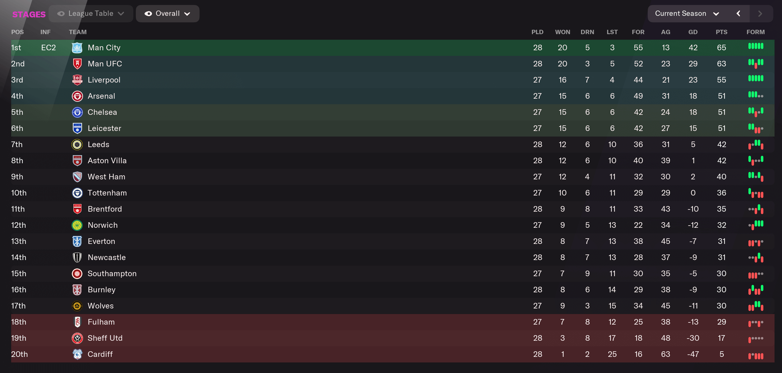 FM22 Ten Hag at Man Utd - second season - PL table after 28 games