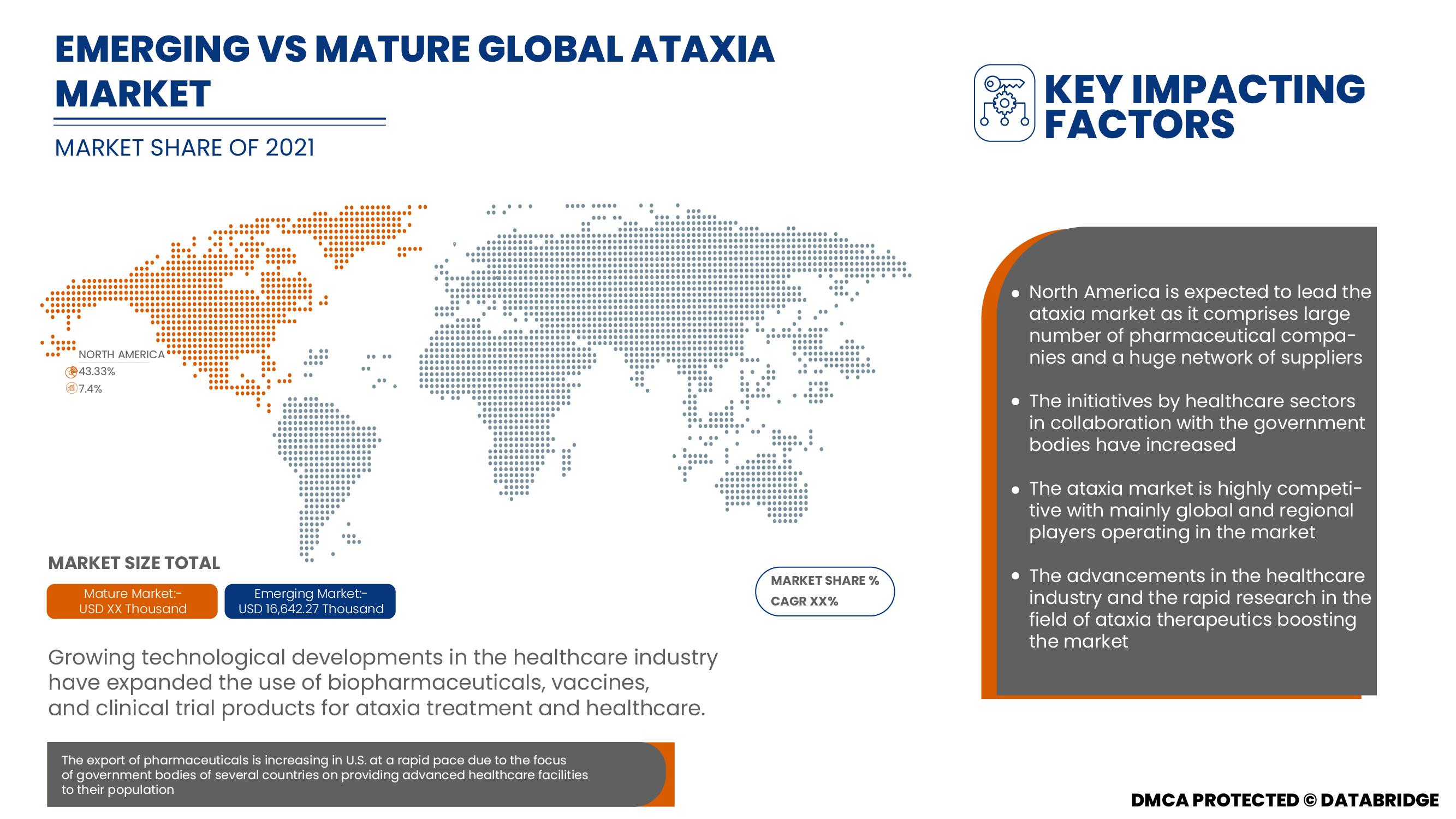Global Ataxia Market