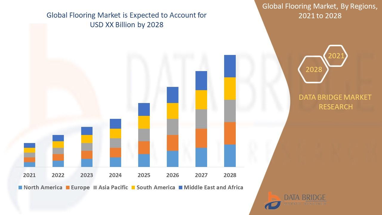 Flooring Market