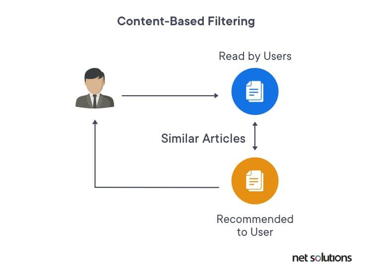 Illustrating content-based filtering