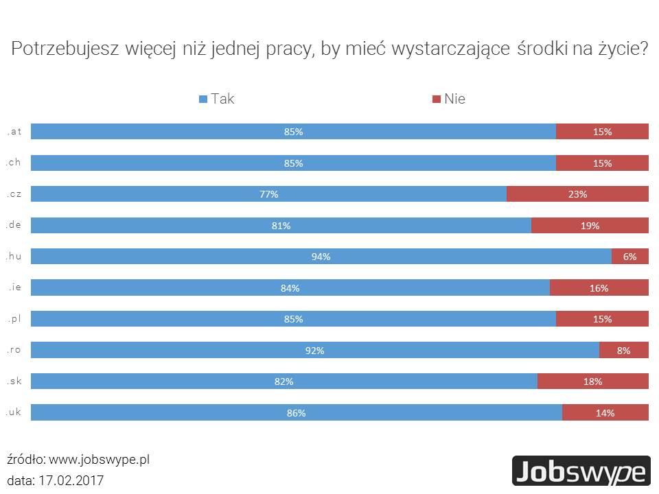 Jobswype Studia pokazują: Tendencja do dodatkowej pracy jest wysoka. Naszą prasę oraz grafikę znajdziecie Państwo pod adresem: https://www.jobswype.pl/prasa