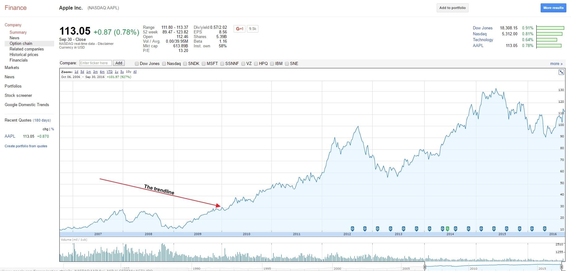 Identifying the trend line