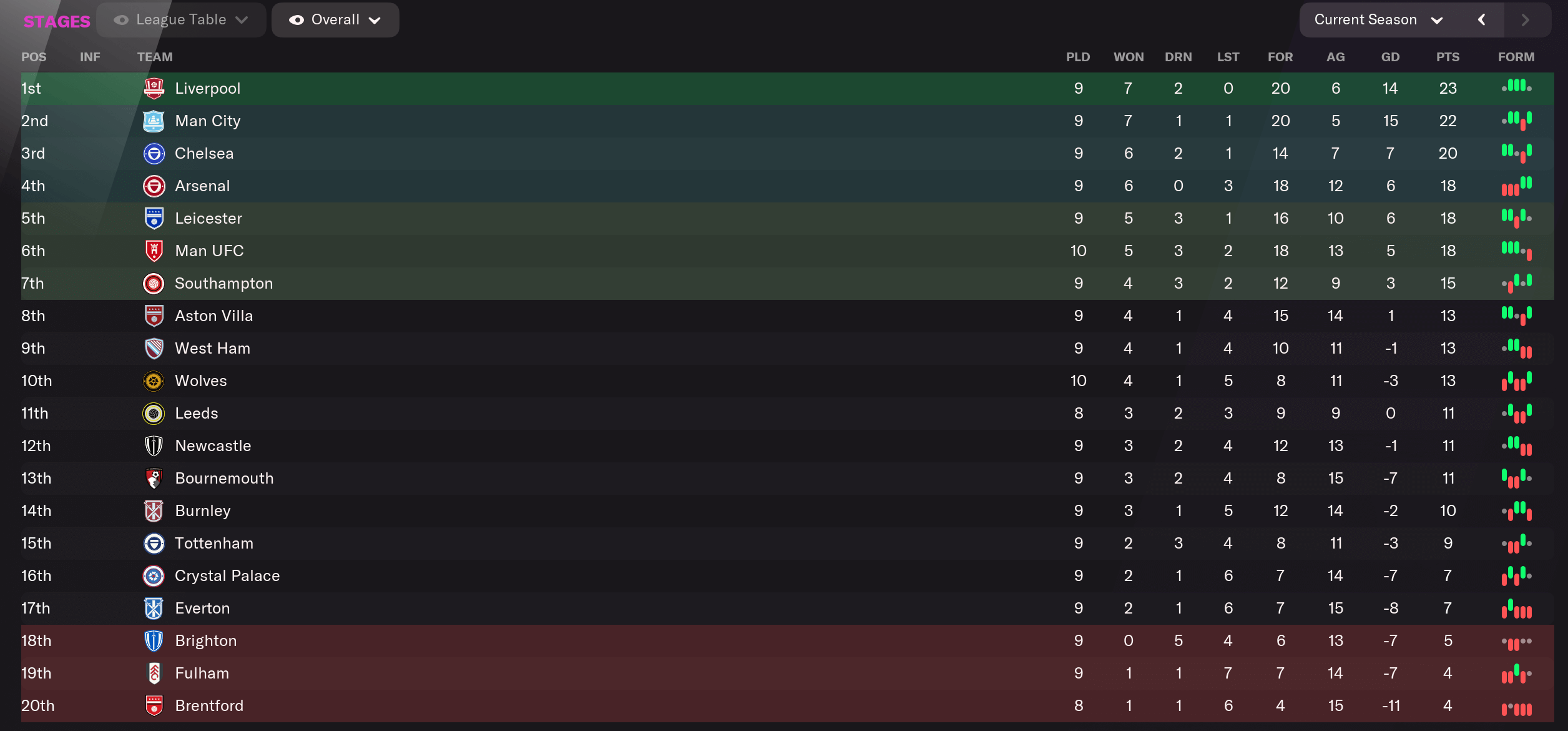 FM22 Ten Hag at Man Utd - third season - 10 games