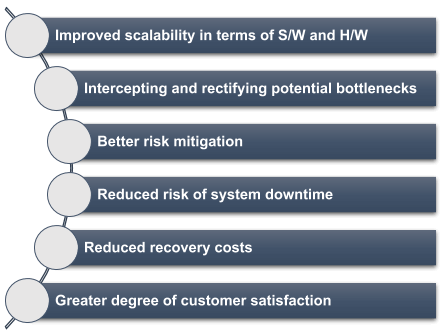 Load Testing Protocols