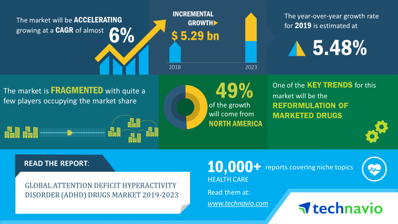 Global Attention deficit Hyperactivity Disorder Drugs Market