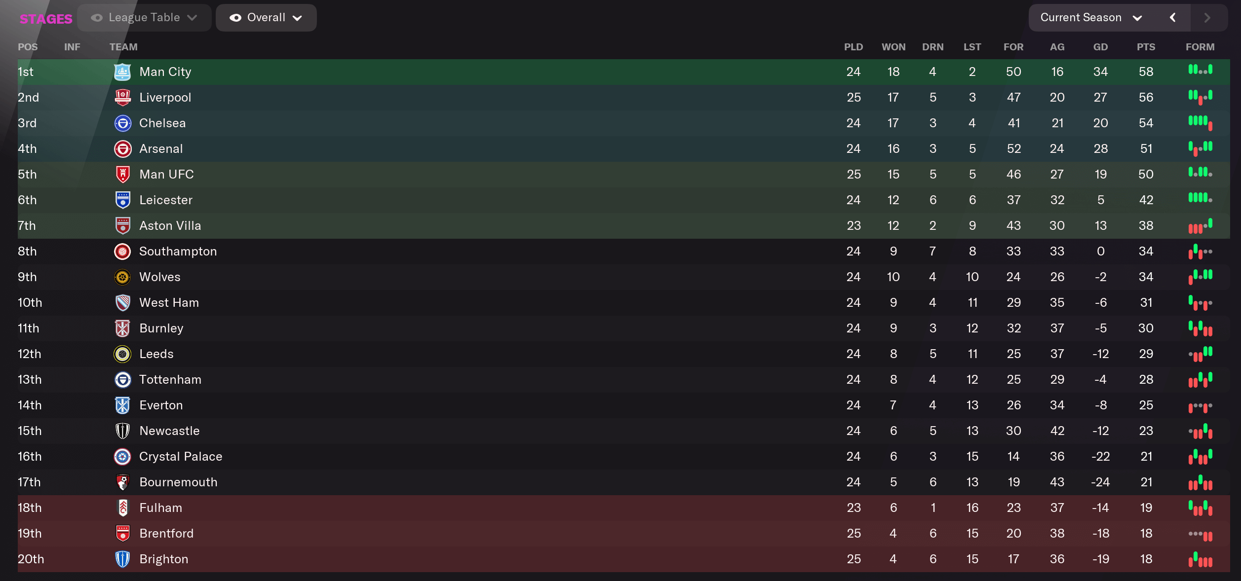 FM22 Ten Hag at Man Utd - third season - 25 games