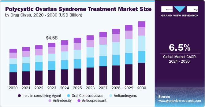 Polycystic Ovarian Syndrome Treatment Market Size, 2024 - 2030