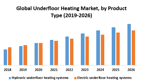 Global Underfloor Heating Market